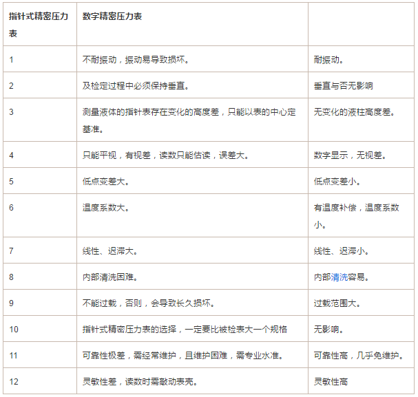 指針式精密壓力表與數(shù)字式壓力表比較有什么不同_www.hfgqn.cn